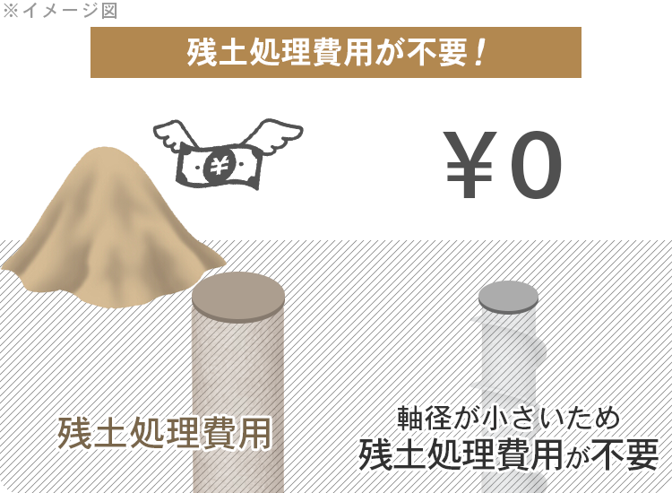 SFP工法は残土処理コストが不要