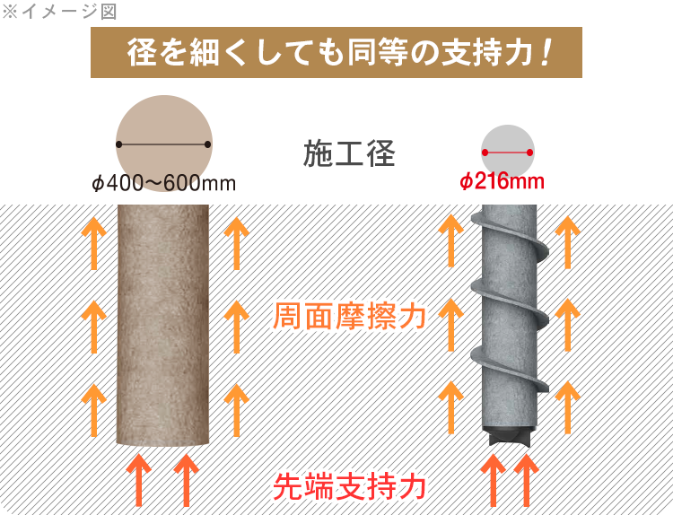 SFP工法は柱状改良工法より優れた支持力