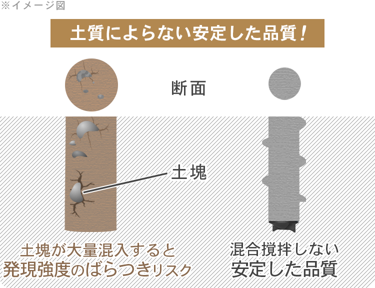 SFP工法は柱状改良工法より安定した品質