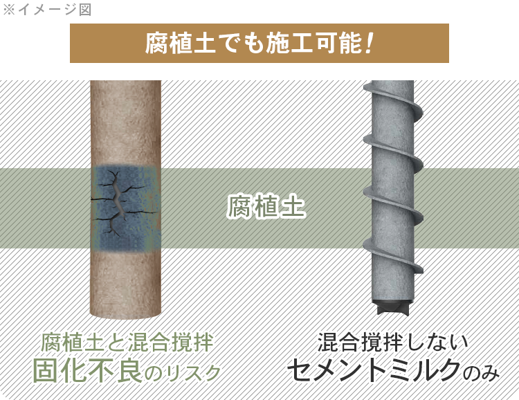 SFP工法は腐植土でも施工可能