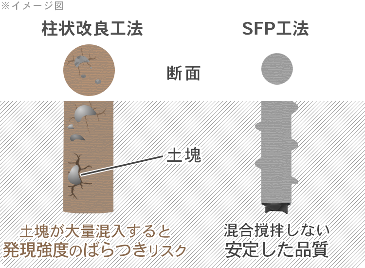 SFP工法は安定した品質の地盤補強工法