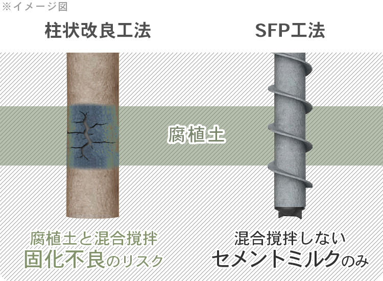 SFP工法は腐植土でも施工可能