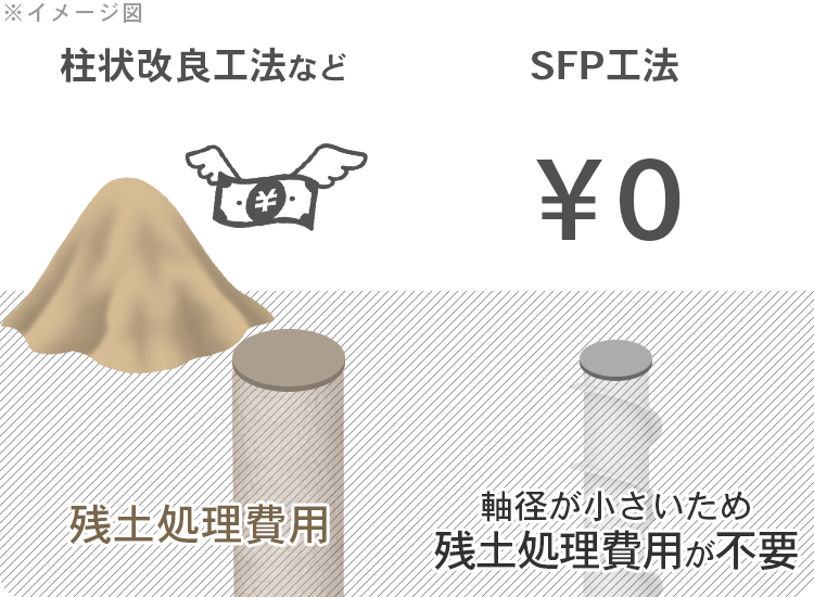 SFP工法は残土処理コスト大幅削減